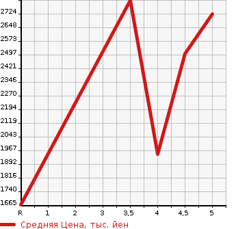 Аукционная статистика: График изменения цены MERCEDES BENZ Мерседес Бенц  AMG C CLASS NULL  2018 в зависимости от аукционных оценок