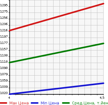 Аукционная статистика: График изменения цены MERCEDES BENZ Мерседес Бенц  CLA ЦЛА класс  2015 1590 117342 CLA 180 AMG LINE в зависимости от аукционных оценок