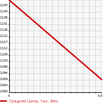 Аукционная статистика: График изменения цены MERCEDES BENZ Мерседес Бенц  CLA ЦЛА класс  2015 1590 117342 CLA 180 AMG LINE RADAR SAFETY P в зависимости от аукционных оценок