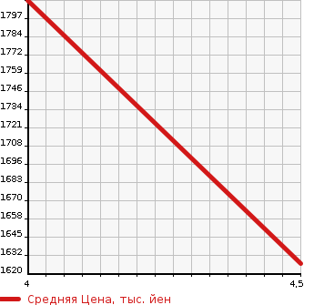 Аукционная статистика: График изменения цены MERCEDES BENZ Мерседес Бенц  CLA ЦЛА класс  2019 1590 117342 CLA 180 AMG STYLE AMG PREMIUM P RADAR SE- в зависимости от аукционных оценок