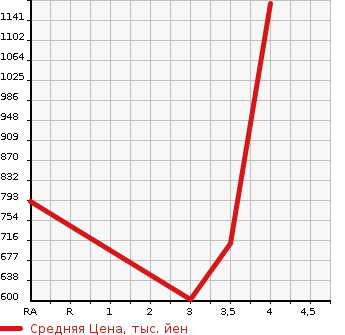 Аукционная статистика: График изменения цены MERCEDES BENZ Мерседес Бенц  CLA ЦЛА класс  2015 1590 117342 CLA180 в зависимости от аукционных оценок