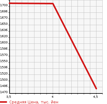 Аукционная статистика: График изменения цены MERCEDES BENZ Мерседес Бенц  CLA ЦЛА класс  2019 1600 117342  в зависимости от аукционных оценок