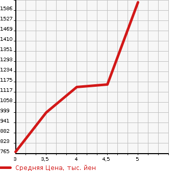 Аукционная статистика: График изменения цены MERCEDES BENZ Мерседес Бенц  CLA ЦЛА класс  2016 1600 117342 CLA180 в зависимости от аукционных оценок