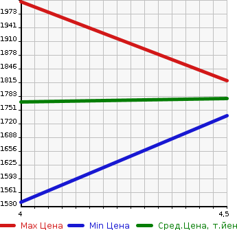 Аукционная статистика: График изменения цены MERCEDES BENZ Мерседес Бенц  CLA ЦЛА класс  2019 1600 117342 CLA180 AMG STYLE в зависимости от аукционных оценок