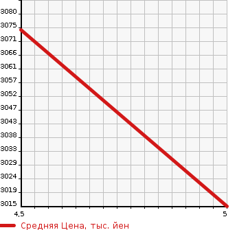 Аукционная статистика: График изменения цены MERCEDES BENZ Мерседес Бенц  CLA ЦЛА класс  2021 1940 118312M CLA 200 D AMG LINE в зависимости от аукционных оценок