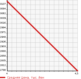 Аукционная статистика: График изменения цены MERCEDES BENZ Мерседес Бенц  CLA ЦЛА класс  2019 1940 118312M CLA 200 D AMG LINE AMG LEATHER EXC-P в зависимости от аукционных оценок