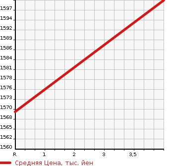 Аукционная статистика: График изменения цены MERCEDES BENZ Мерседес Бенц  CLA ЦЛА класс  2017 1990 117351 CLA 250 4M SPORT в зависимости от аукционных оценок