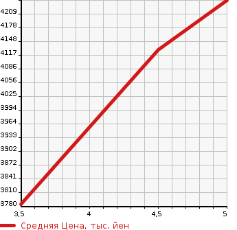 Аукционная статистика: График изменения цены MERCEDES BENZ Мерседес Бенц  CLA ЦЛА класс  2021 1990 118347M CLA 250 4M AMGLA IN(DASH) NAVIGATION P в зависимости от аукционных оценок