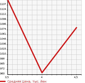 Аукционная статистика: График изменения цены MERCEDES BENZ Мерседес Бенц  CLA ЦЛА класс  2014 2000 117344 CLA250 в зависимости от аукционных оценок