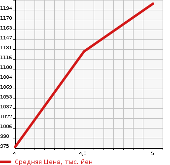 Аукционная статистика: График изменения цены MERCEDES BENZ Мерседес Бенц  CLA ЦЛА класс  2015 2000 117344 CLA250 в зависимости от аукционных оценок