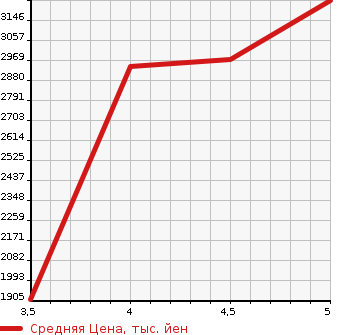 Аукционная статистика: График изменения цены MERCEDES BENZ Мерседес Бенц  CLA ЦЛА класс  2019 2000 118312M CLA200D AMG LINE в зависимости от аукционных оценок