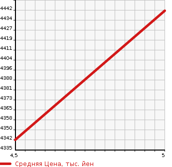 Аукционная статистика: График изменения цены MERCEDES BENZ Мерседес Бенц  CLA ЦЛА класс  2021 2000 118347M CLA250 4 MATIC AMG LINE в зависимости от аукционных оценок