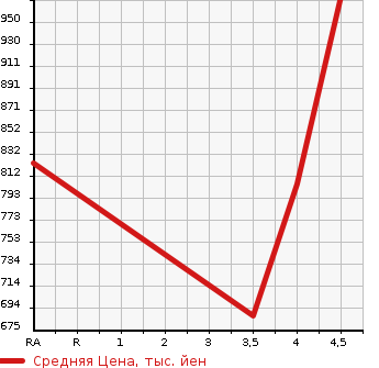 Аукционная статистика: График изменения цены MERCEDES BENZ Мерседес Бенц  CLA ЦЛА класс  2013 в зависимости от аукционных оценок