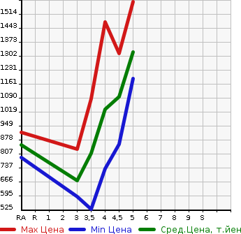 Аукционная статистика: График изменения цены MERCEDES BENZ Мерседес Бенц  CLA ЦЛА класс  2015 в зависимости от аукционных оценок