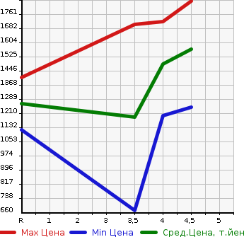 Аукционная статистика: График изменения цены MERCEDES BENZ Мерседес Бенц  CLA ЦЛА класс  2018 в зависимости от аукционных оценок