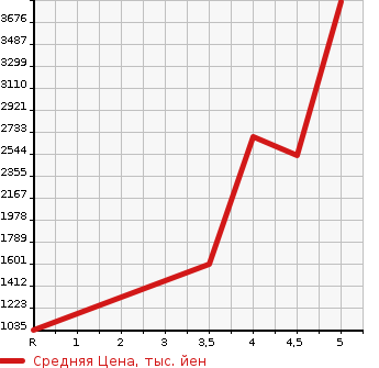 Аукционная статистика: График изменения цены MERCEDES BENZ Мерседес Бенц  CLA ЦЛА класс  2019 в зависимости от аукционных оценок