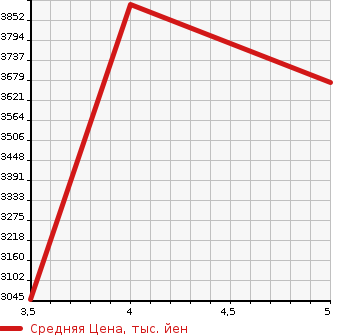 Аукционная статистика: График изменения цены MERCEDES BENZ Мерседес Бенц  CLA ЦЛА класс  2023 в зависимости от аукционных оценок