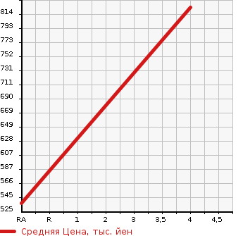 Аукционная статистика: График изменения цены MERCEDES BENZ Мерседес Бенц  CLS SHOOTING BRAKE ЦЛС класс шутинг брейк  2013 3500 218959C CLS350 SHOE TING BREAK в зависимости от аукционных оценок