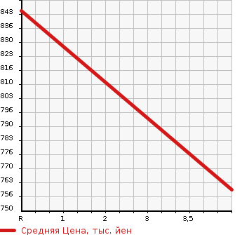 Аукционная статистика: График изменения цены MERCEDES BENZ Мерседес Бенц  GLA ГЛА класс  2016 1590 156942 GLA 180 SP RADAR SAFETY P в зависимости от аукционных оценок