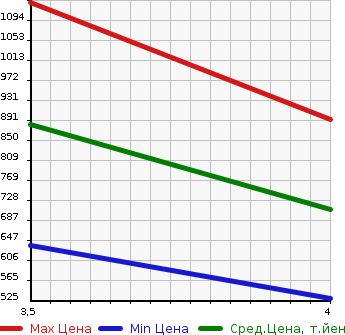 Аукционная статистика: График изменения цены MERCEDES BENZ Мерседес Бенц  GLA ГЛА класс  2015 1600 156942  в зависимости от аукционных оценок