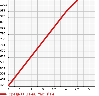 Аукционная статистика: График изменения цены MERCEDES BENZ Мерседес Бенц  GLA ГЛА класс  2016 1600 156942 GLA180 в зависимости от аукционных оценок