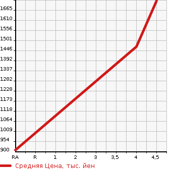 Аукционная статистика: График изменения цены MERCEDES BENZ Мерседес Бенц  GLA ГЛА класс  2018 1600 156942 GLA180 в зависимости от аукционных оценок