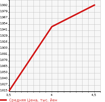 Аукционная статистика: График изменения цены MERCEDES BENZ Мерседес Бенц  GLA ГЛА класс  2019 1990 156947 GLA 220 4M в зависимости от аукционных оценок