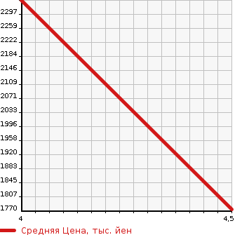 Аукционная статистика: График изменения цены MERCEDES BENZ Мерседес Бенц  GLA ГЛА класс  2018 1990 156947 GLA 220 4M PREMIUM P в зависимости от аукционных оценок