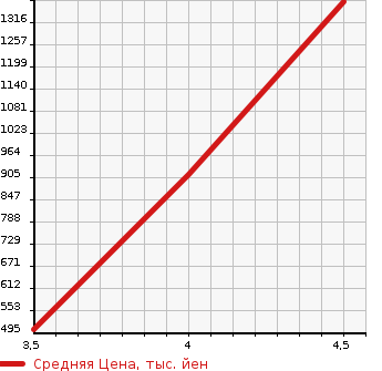 Аукционная статистика: График изменения цены MERCEDES BENZ Мерседес Бенц  GLA ГЛА класс  2014 2000 156946 GLA250 4 MATIC 4WD в зависимости от аукционных оценок