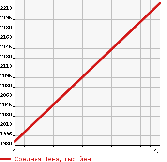 Аукционная статистика: График изменения цены MERCEDES BENZ Мерседес Бенц  GLA ГЛА класс  2019 2000 156947 GLA220 4 MATIC в зависимости от аукционных оценок