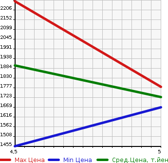 Аукционная статистика: График изменения цены MERCEDES BENZ Мерседес Бенц  GLA ГЛА класс  2018 2000 156947 GLA220 4 MATIC 4WD в зависимости от аукционных оценок