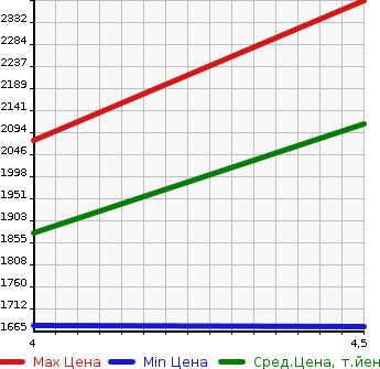 Аукционная статистика: График изменения цены MERCEDES BENZ Мерседес Бенц  GLA ГЛА класс  2019 2000 156947 GLA220 4 MATIC 4WD в зависимости от аукционных оценок