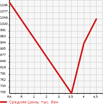 Аукционная статистика: График изменения цены MERCEDES BENZ Мерседес Бенц  GLA ГЛА класс  2014 в зависимости от аукционных оценок