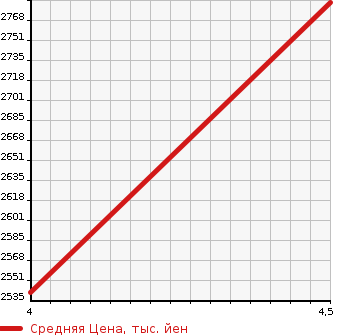 Аукционная статистика: График изменения цены MERCEDES BENZ Мерседес Бенц  CLA SHOOTING BRAKE CLA шутинг брейк  2020 1400 118684M CLA180SHUTINGBAMG LINE в зависимости от аукционных оценок