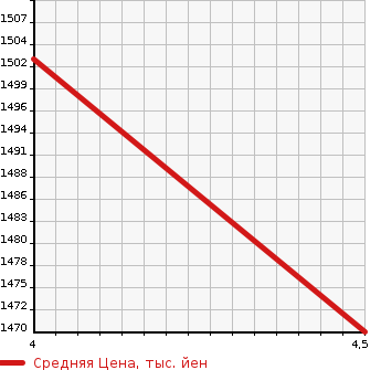 Аукционная статистика: График изменения цены MERCEDES BENZ Мерседес Бенц  CLA SHOOTING BRAKE CLA шутинг брейк  2019 1600 117942 CLA180SHUTINGB AMGS MANY в зависимости от аукционных оценок