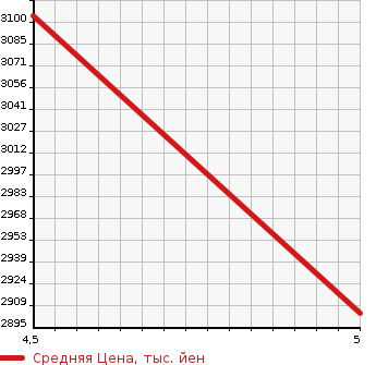 Аукционная статистика: График изменения цены MERCEDES BENZ Мерседес Бенц  CLA SHOOTING BRAKE CLA шутинг брейк  2019 1940 118612M CLA200D SHOE TING BREAK AMG LINE в зависимости от аукционных оценок