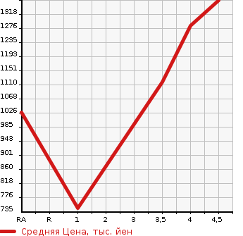 Аукционная статистика: График изменения цены MERCEDES BENZ Мерседес Бенц  CLA SHOOTING BRAKE CLA шутинг брейк  2018 в зависимости от аукционных оценок