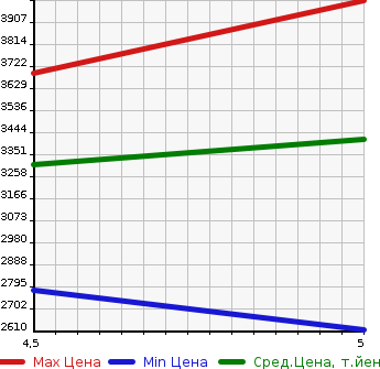 Аукционная статистика: График изменения цены MERCEDES BENZ Мерседес Бенц  CLA SHOOTING BRAKE CLA шутинг брейк  2022 в зависимости от аукционных оценок