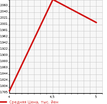 Аукционная статистика: График изменения цены MERCEDES BENZ Мерседес Бенц  AMG CLA SHOOTING BRAKE АМГ ЦЛА шутинг брейк  2016 в зависимости от аукционных оценок