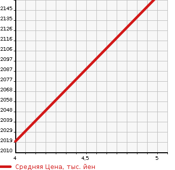 Аукционная статистика: График изменения цены MERCEDES BENZ Мерседес Бенц  GLC NULL  2018 1990 253342C GLC200 COUPE в зависимости от аукционных оценок