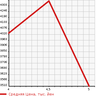Аукционная статистика: График изменения цены MERCEDES BENZ Мерседес Бенц  GLC NULL  2020 1990 253984 GLC300 4M AMG LINE в зависимости от аукционных оценок