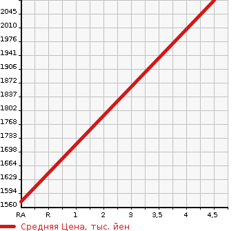 Аукционная статистика: График изменения цены MERCEDES BENZ Мерседес Бенц  GLC NULL  2018 2100 253905C 4WD в зависимости от аукционных оценок