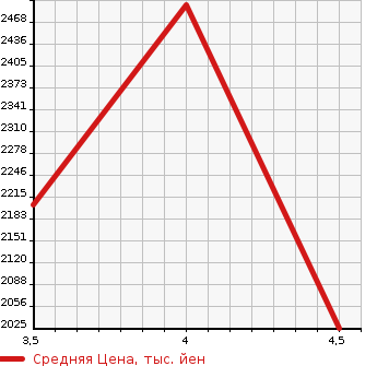Аукционная статистика: График изменения цены MERCEDES BENZ Мерседес Бенц  GLC NULL  2018 2140 253905C GLC 220d 4M SP в зависимости от аукционных оценок