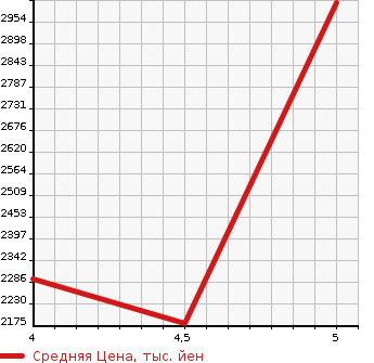 Аукционная статистика: График изменения цены MERCEDES BENZ Мерседес Бенц  GLC NULL  2019 2140 253905C GLC 220d 4M SP в зависимости от аукционных оценок
