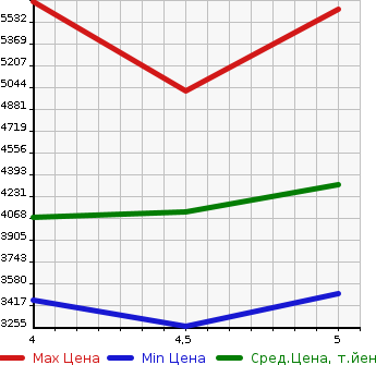 Аукционная статистика: График изменения цены MERCEDES BENZ Мерседес Бенц  GLC NULL  2020 в зависимости от аукционных оценок