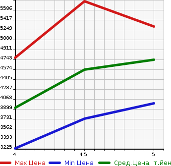 Аукционная статистика: График изменения цены MERCEDES BENZ Мерседес Бенц  GLC NULL  2021 в зависимости от аукционных оценок