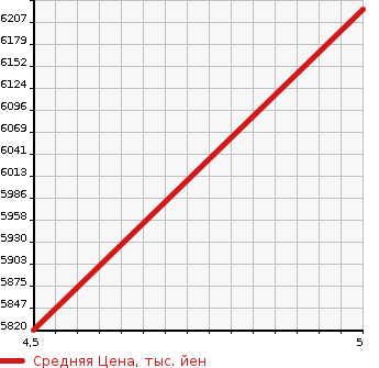 Аукционная статистика: График изменения цены MERCEDES BENZ Мерседес Бенц  GLE NULL  2019 2920 167123 GLE 400d 4M SP в зависимости от аукционных оценок