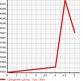 Аукционная статистика: График изменения цены MERCEDES BENZ Мерседес Бенц  GLE NULL  2021 2920 167123 GLE 400d 4M SP в зависимости от аукционных оценок