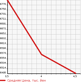Аукционная статистика: График изменения цены MERCEDES BENZ Мерседес Бенц  GLE NULL  2022 2920 167123 GLE 400d 4M SP в зависимости от аукционных оценок