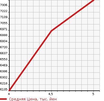 Аукционная статистика: График изменения цены MERCEDES BENZ Мерседес Бенц  GLE NULL  2020 2920 167323 GLE 400D 4M COUPE SP в зависимости от аукционных оценок